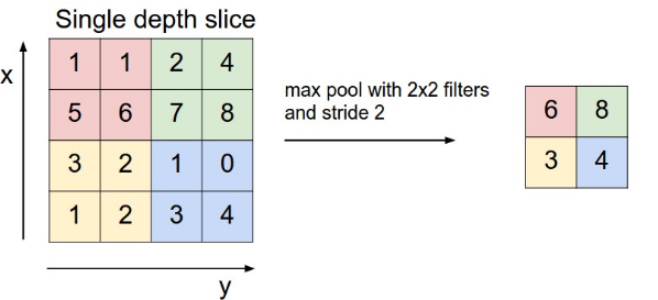 pooling